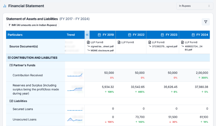 Financials Table